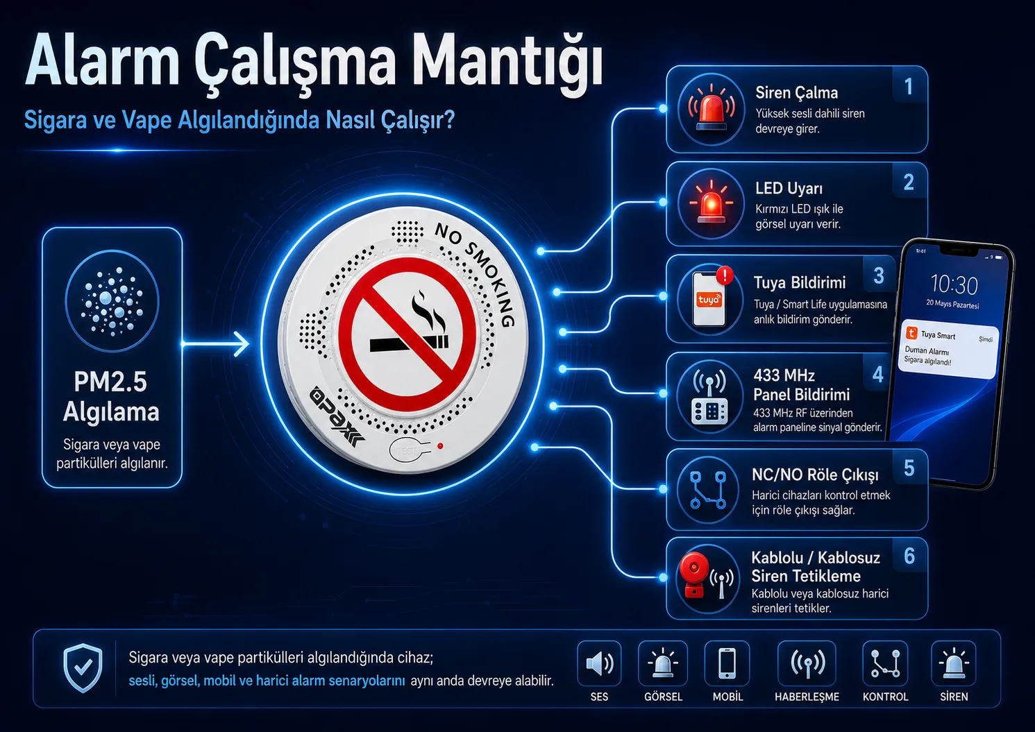 OPAX sigara ve vape dedektörü çalışma mantığı; PM2.5 algılama, siren, LED, Tuya bildirimi, 433 MHz panel bildirimi, röle ve harici siren tetikleme