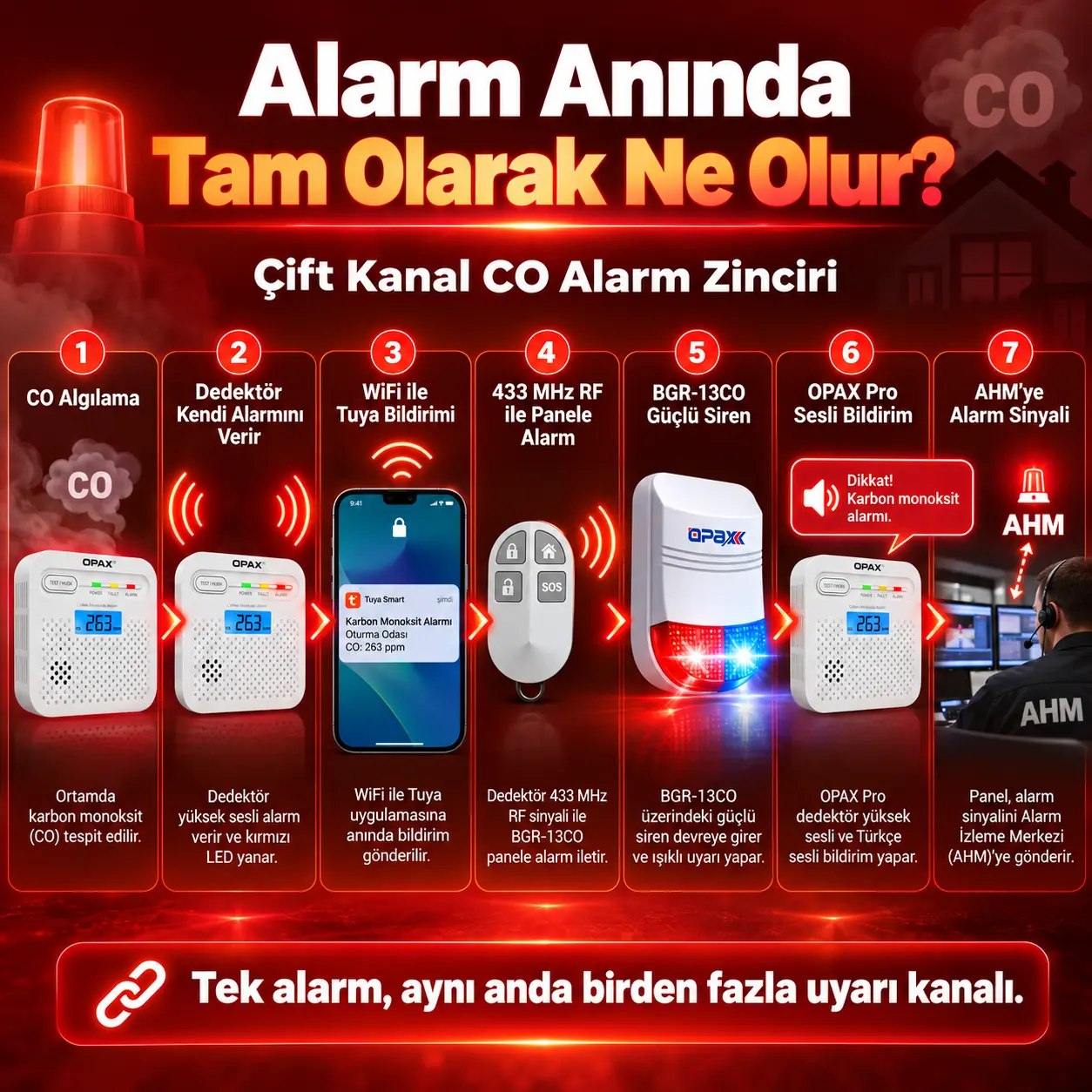 CO dedektöründen panele mobil bildirime ve AHM merkezine alarm zinciri